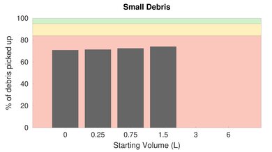 Dirt Devil Endura Max Bare Floor Small Debris Graph