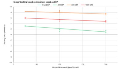 SteelSeries Rival 3 Gen 2 CPI Graph