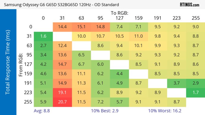 Samsung Odyssey G65D S32BG65D 120Hz Total Response Heatmap