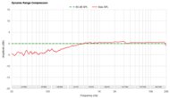Dynamic Range Compression