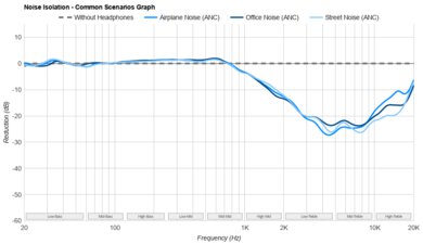 Logitech G535 LIGHTSPEED Wireless Noise Isolation - Common Scenarios Graph