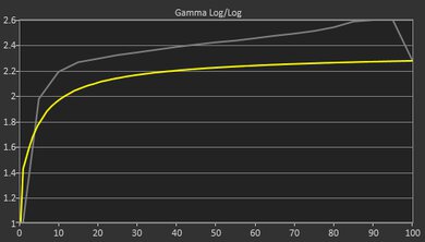 Acer Chromebook 516 GE (2022) Gamma Curve Screencap