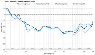 Anker Soundcore Life Q20 2024 Noise Isolation - Common Scenarios Graph
