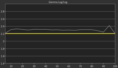 TCL S350G Pre Gamma Curve Picture