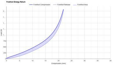 Nike Vomero Plus Forefoot Energy Return