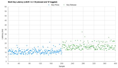 8BitDo Retro Mechanical Keyboard Multi-Key Latency Graph
