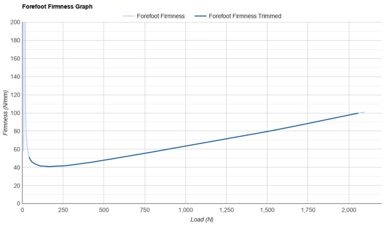 Nike Alphafly 3 Forefoot Firmness Graph