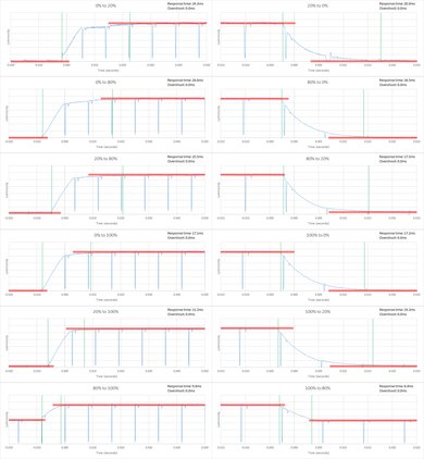 LG UF7700 Response Time Chart