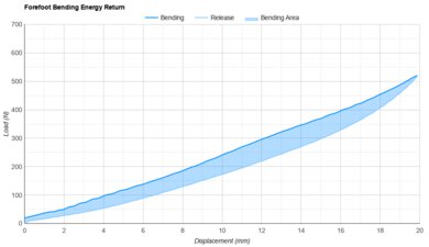 Brooks Hyperion Elite 5 Forefoot Bending Energy Return