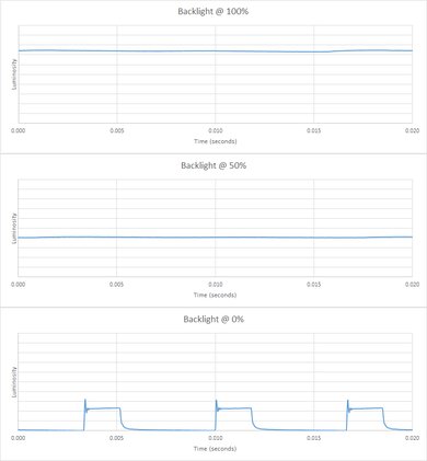 TCL S5/S551G Backlight chart