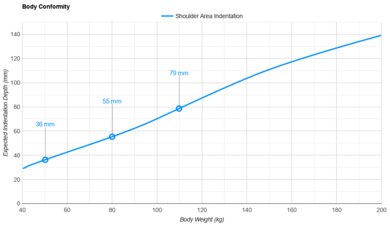 Nectar Classic Hybrid Shoulder Indentation vs. Body Weight