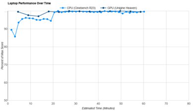 Dell 16 Plus (2025) Performance Over Time Graph