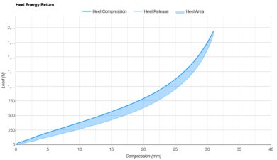 adidas Adizero Prime X3 STRUNG Heel Energy Return