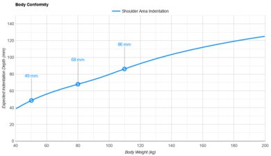 Tempur-Pedic TEMPUR-Adapt Shoulder Indentation vs. Body Weight