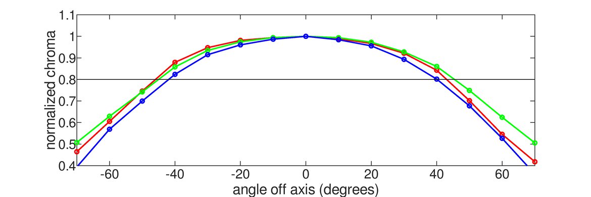 Apple Studio Display Chroma Graph