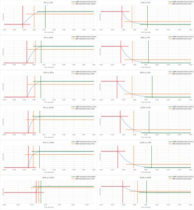 Dell U2415 Response Time Chart