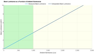 Gigabyte AORUS FO27Q3 Ambient Black Level Raise Graph