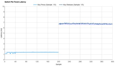 Gateron G Pro Yellow Raw Data