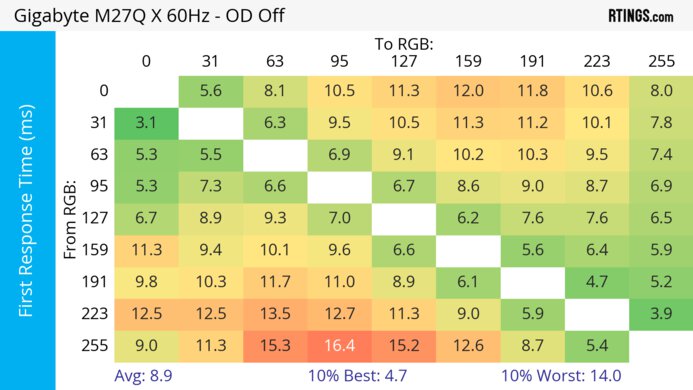 Gigabyte M27Q X 60Hz First Response Heatmap