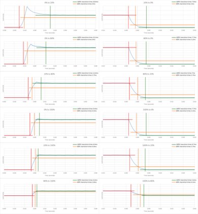Samsung The Frame 2019 Response Time Chart