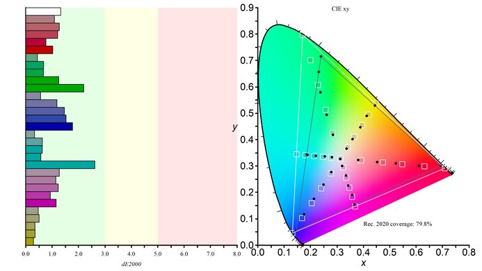 ASUS ROG Strix OLED XG27ACDNG Rec. 2020 Color Gamut Picture