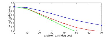 TCL 6 Series/R648 2021 8k QLED Chroma Graph