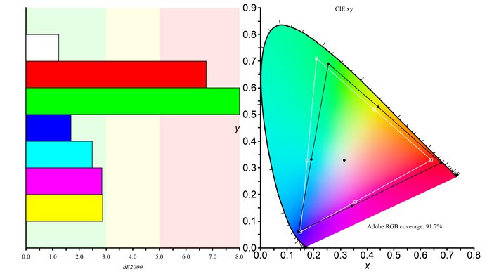 LG 27GR93U-B Adobe RGB Color Gamut Picture