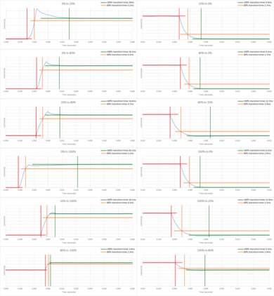 Vizio P Series Quantum X 2020 Response Time Chart