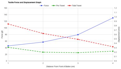 Pulsar X2 Force/Distances Graph
