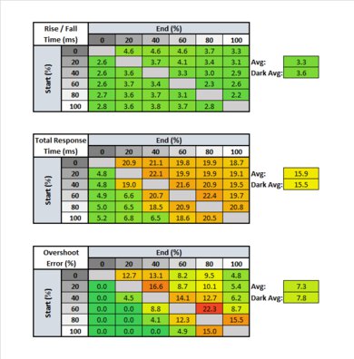 Dell Alienware AW3420DW Response Time Table