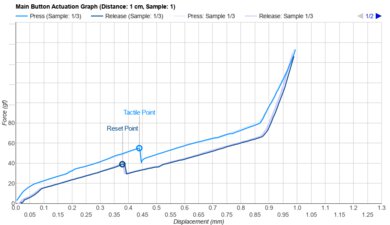 Sony INZONE Mouse-A Actuation Graph