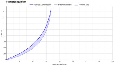 XTEP 360X 2.0 Forefoot Energy Return