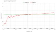 Dynamic Range Compression