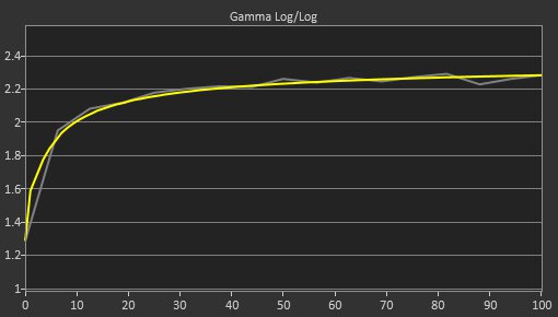 LG C5 42 OLED Post Gamma Curve Picture