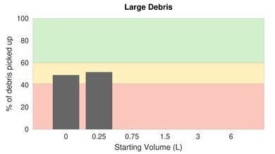 Neato D8 High Carpet Large Debris Graph