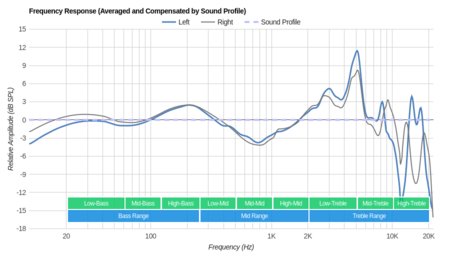 MEE audio M6 PRO Peaks/Dips Graph