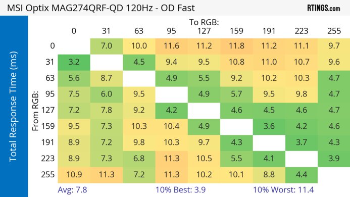 MSI Optix MAG274QRF-QD 120Hz Total Response Heatmap