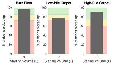 ILIFE A4s Pet Hair Graph