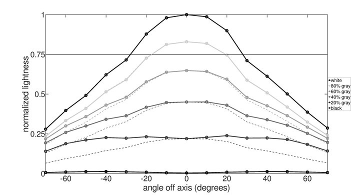 AOC CQ27G2 Horizontal Lightness Graph