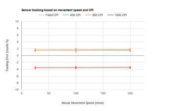 Logitech G402 Hyperion Fury CPI Graph