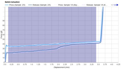 TTC Heart Keystroke Data Used For Smoothness	