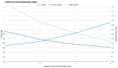 SteelSeries Rival 3 Gen 2 Force/Distances Graph