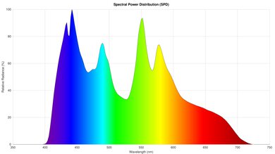 ViewSonic PX701-4K Spectral Power Distribution