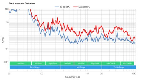 LG NANO90 2020 Total Harmonic Distortion