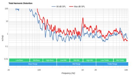 LG UJ7700 Total Harmonic Distortion