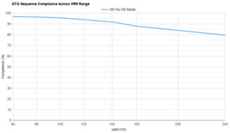 Corsair XENEON FLEX 45WQHD240 VRR Compliance