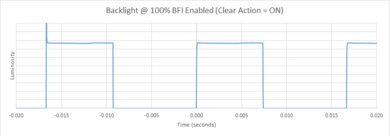Vizio P Series Quantum 2018 BFI Frequency Picture
