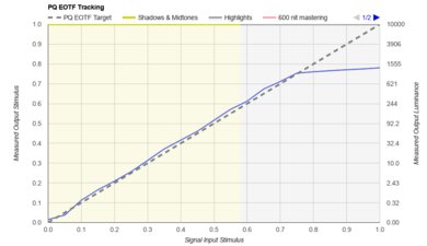 Amazon Fire TV Omni Mini-LED Series PQ EOTF Graph