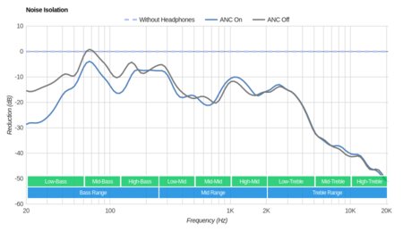 Parrot Zik 3/Zik 3.0 Wireless Noise Isolation