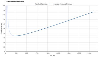 Brooks Trace 4 Forefoot Firmness Graph